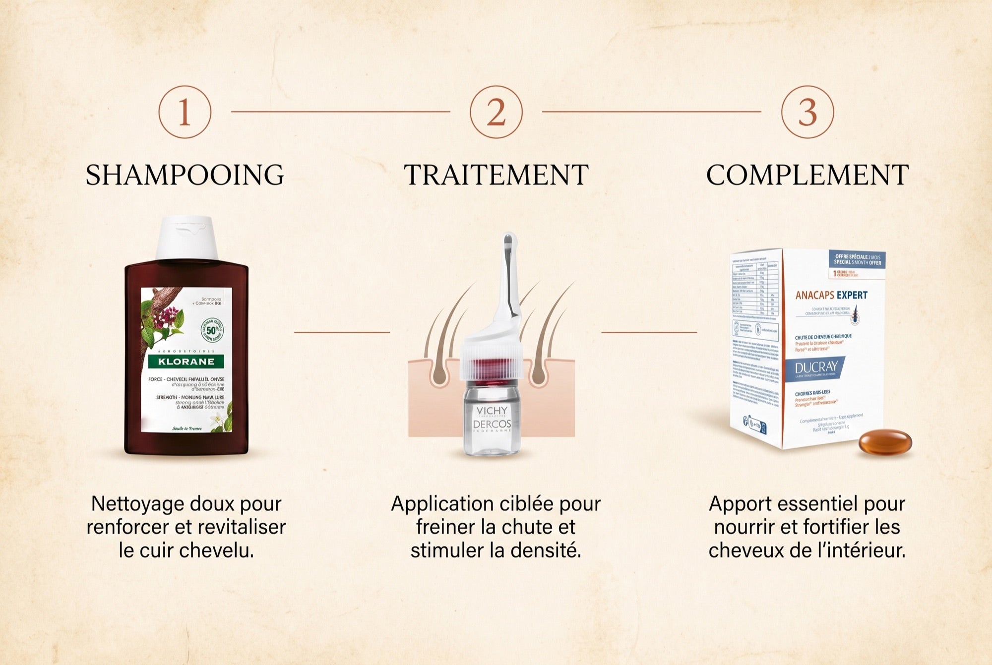 Les trois étapes de la cure anti-chute : shampooing, traitement, complément